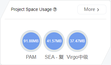 Project Space Usage