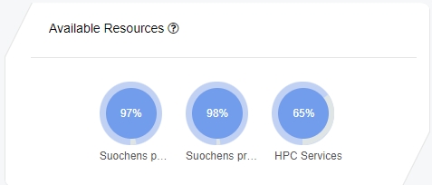 Platform available resources